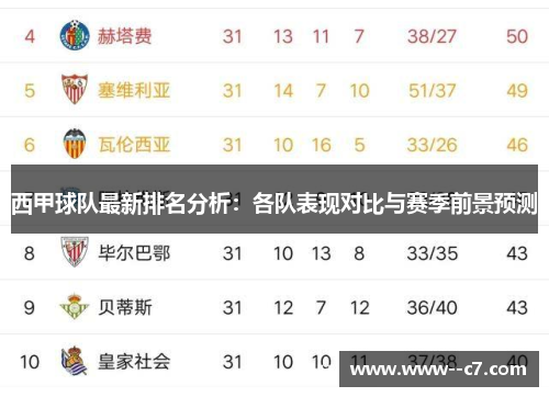 西甲球队最新排名分析：各队表现对比与赛季前景预测