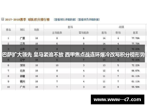 巴萨扩大领先 皇马紧追不放 西甲焦点战连环爆冷改写积分榜形势 巴萨扩大领先 皇马紧追不放 西甲焦点战连环爆冷改写积分榜形势